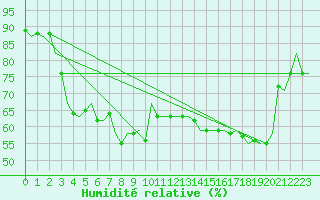 Courbe de l'humidit relative pour Madrid / Barajas (Esp)