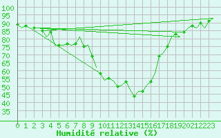 Courbe de l'humidit relative pour Innsbruck-Flughafen