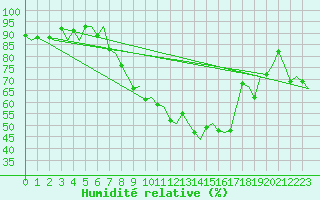 Courbe de l'humidit relative pour Amsterdam Airport Schiphol