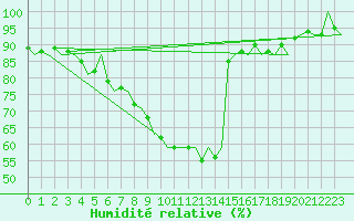 Courbe de l'humidit relative pour Kiruna Airport
