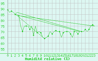 Courbe de l'humidit relative pour Jersey (UK)