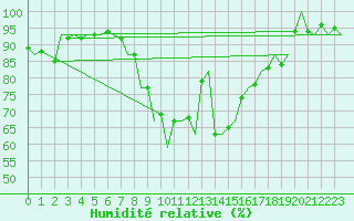 Courbe de l'humidit relative pour Erfurt-Bindersleben
