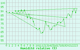 Courbe de l'humidit relative pour Fritzlar