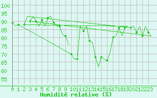 Courbe de l'humidit relative pour Odiham