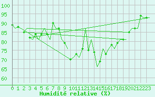 Courbe de l'humidit relative pour Volkel