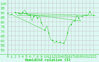 Courbe de l'humidit relative pour Dublin (Ir)