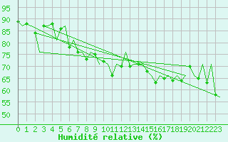 Courbe de l'humidit relative pour Platform J6-a Sea