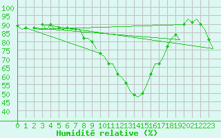 Courbe de l'humidit relative pour Innsbruck-Flughafen