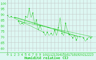 Courbe de l'humidit relative pour Kirkwall Airport