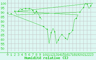 Courbe de l'humidit relative pour Dublin (Ir)