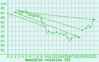 Courbe de l'humidit relative pour Dublin (Ir)