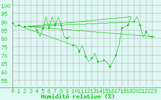 Courbe de l'humidit relative pour Burgos (Esp)