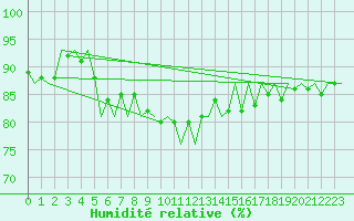Courbe de l'humidit relative pour Bonn (All)