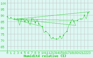 Courbe de l'humidit relative pour Platform Awg-1 Sea
