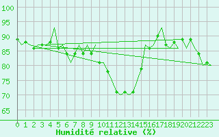 Courbe de l'humidit relative pour Laupheim