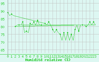 Courbe de l'humidit relative pour Le Goeree