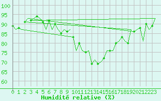 Courbe de l'humidit relative pour Shannon Airport