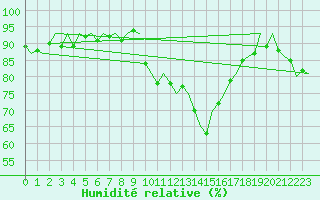 Courbe de l'humidit relative pour Augsburg