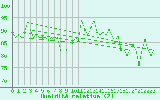 Courbe de l'humidit relative pour Oostende (Be)