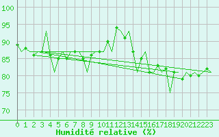 Courbe de l'humidit relative pour Schaffen (Be)