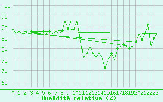 Courbe de l'humidit relative pour Yeovilton