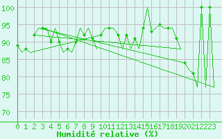 Courbe de l'humidit relative pour Maribor / Slivnica