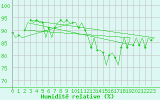 Courbe de l'humidit relative pour Rotterdam Airport Zestienhoven