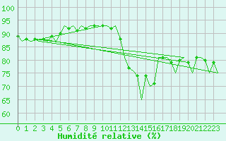 Courbe de l'humidit relative pour Burgos (Esp)