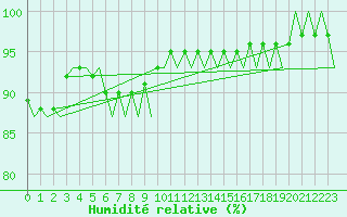 Courbe de l'humidit relative pour Rygge