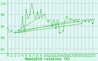 Courbe de l'humidit relative pour Altenstadt