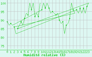 Courbe de l'humidit relative pour Alesund / Vigra
