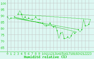 Courbe de l'humidit relative pour Oostende (Be)
