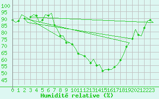 Courbe de l'humidit relative pour Milano / Malpensa