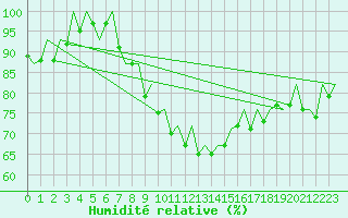 Courbe de l'humidit relative pour London / Heathrow (UK)