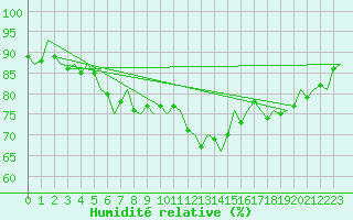 Courbe de l'humidit relative pour Dublin (Ir)