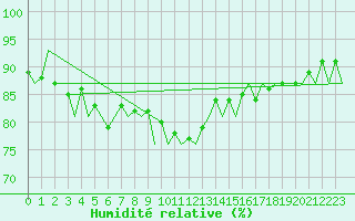 Courbe de l'humidit relative pour Stuttgart-Echterdingen