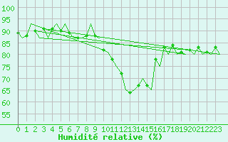 Courbe de l'humidit relative pour Dublin (Ir)