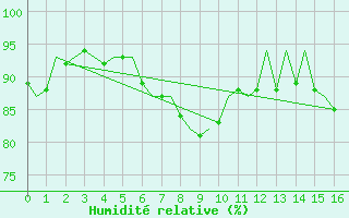Courbe de l'humidit relative pour Bueckeburg