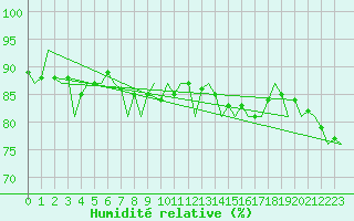 Courbe de l'humidit relative pour Bratislava Ivanka