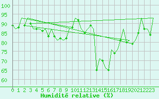 Courbe de l'humidit relative pour Logrono (Esp)