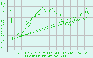 Courbe de l'humidit relative pour Salzburg-Flughafen