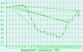 Courbe de l'humidit relative pour Burgos (Esp)