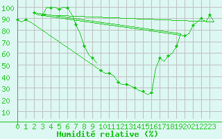 Courbe de l'humidit relative pour Vitoria