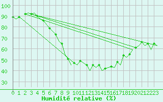 Courbe de l'humidit relative pour Berlin-Schoenefeld