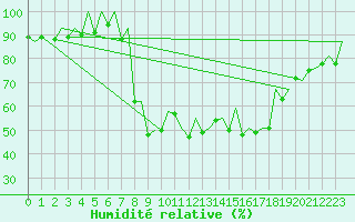 Courbe de l'humidit relative pour Samedam-Flugplatz