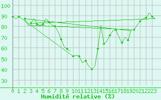 Courbe de l'humidit relative pour Cranwell