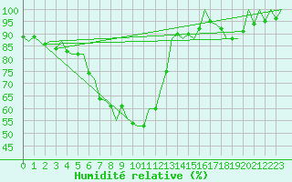 Courbe de l'humidit relative pour Bilbao (Esp)