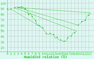 Courbe de l'humidit relative pour Klagenfurt-Flughafen