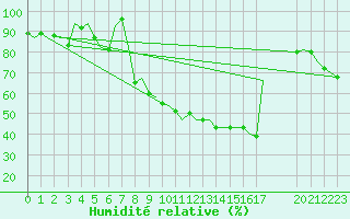 Courbe de l'humidit relative pour Schaffen (Be)