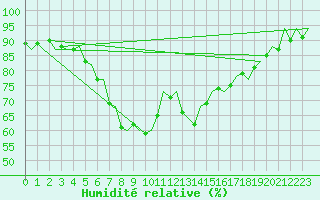 Courbe de l'humidit relative pour Amsterdam Airport Schiphol